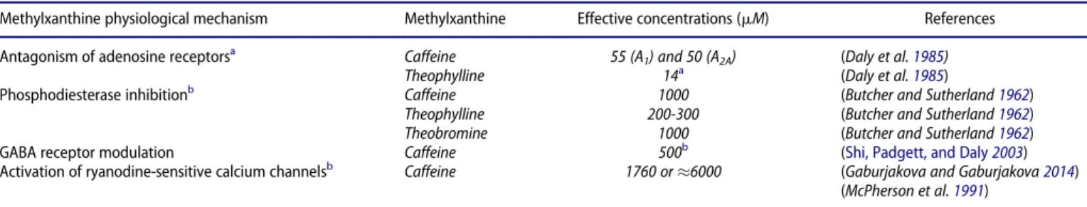 Table 1. Main mechanisms of action of methylxanthines and available parameters suggesting physiological concentrations of interest.