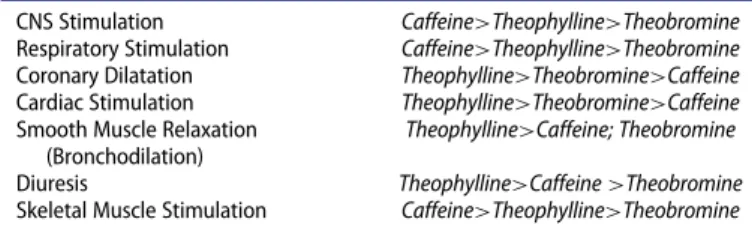 Table 2. Ranking methylxanthine effectiveness in different pharmacological con- con-texts (from (Beale Jr