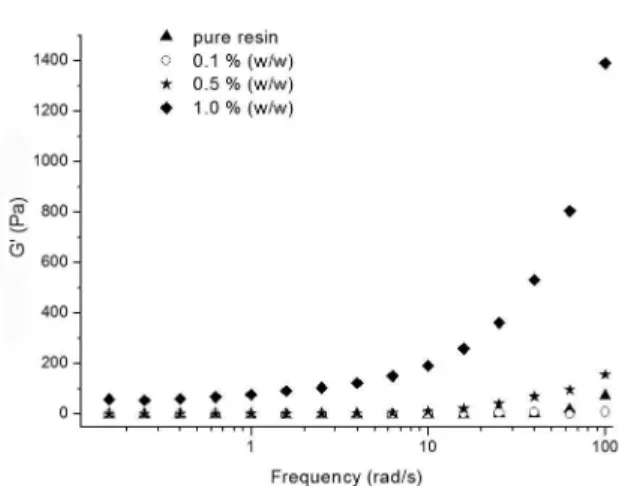 Figure 3. Complex viscosity as function time for all CNTs-epoxy  mixtures.