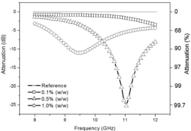 Figure  8  shows  the  relectivity  curves  related  to  the  electromagnetic properties of the nanocomposites formed  with the epoxy resin and carbon nanotubes evaluated by  waveguide technique