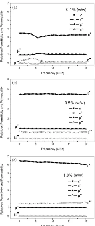 Figure 9. Real and imaginary permittivities (ε’and  ε”) and  permeabilities (µ’ and  µ”) of the nanostructured composites,  formulations with CNTs versus frequency: (a) 0.1% (w/w), (b)  0.5% (w/w) and (c) 1.0% (w/w).