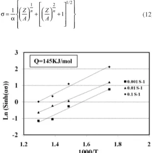 Figure 3. Relationship between ln [sinh (ασ)] and ln (ε  ) of rolled  microstructure.