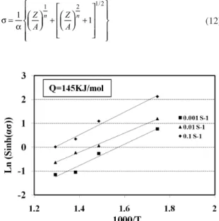 Figure 3. Relationship between ln [sinh (ασ)] and ln (ε  ) of rolled  microstructure.