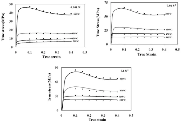 Figure 6. Comparison between the experimental and predicted low stress at different strain rate for Rolled initial microstructure.