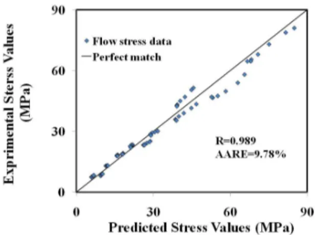 Figure 7. The correlation between the experimental and predicted  low stress data from the proposed constitutive equation over the  entire range of strain, strain rate and temperature.