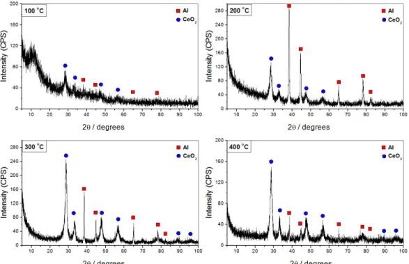 Figure 1 shows XRD patterns obtained for the deposits  prepared using different calcination temperatures