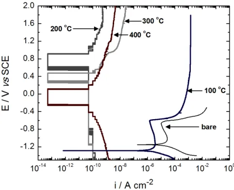 Figure 3. Polarization curves carried out from –1.5 to –0.4 V on the bare AA2024 and carried out from –1.5 to 2.0 V on the alloys containing  the cerium oxide-based coatings prepared at 100, 200, 300 °C and 400 °C