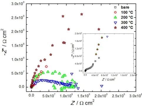 Figure 5. Nyquist plots of the EIS measurements taken on a bare AA2024 substrate and on alloys with sol–gel-based coatings just prepared at  100 °C, 200 °C, 300 °C and at 400 °C