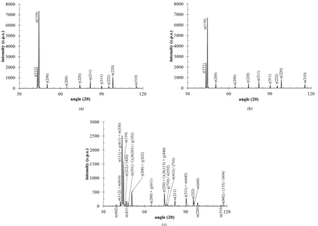 Figure 2. X-ray diffraction patterns of the UNS S31803 studied: (a) solution treated sample, (b) sample aged 4 h at 650°C and (c) sample  aged 360 h at 650°C