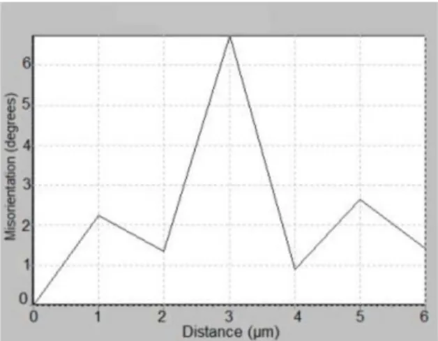 Figure 4. Intragranular  misorientation  profile  shows  twin  boundaries aspect detected in sample deformed at 25%.