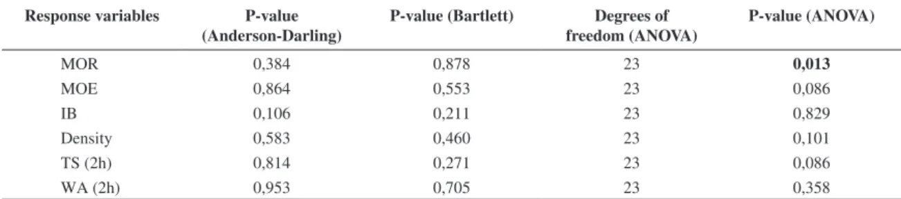 Table 6. Results of Anderson-Darling, Bartlett and ANOVA.