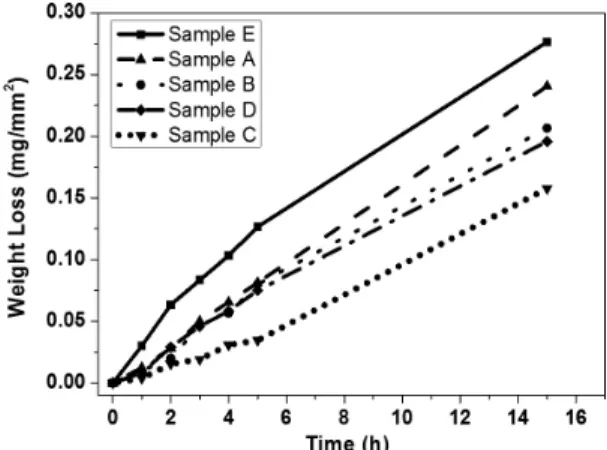 Figure 5 shows the weight loss of the coated samples as  function of the submersion time in 1N HCl solution.
