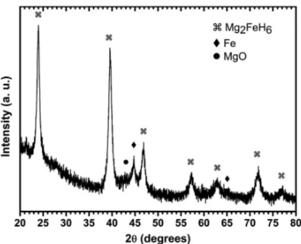 Figure 2 presents the curves of hydrogen desorption  kinetics and temperature ramp of the 2Mg-Fe sample  prepared by reactive milling