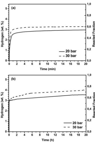 Figure 3. Curves of hydrogen absorption kinetics of 2Mg-Fe sample  at 350 °C under 20 and 30 bar of H 2 