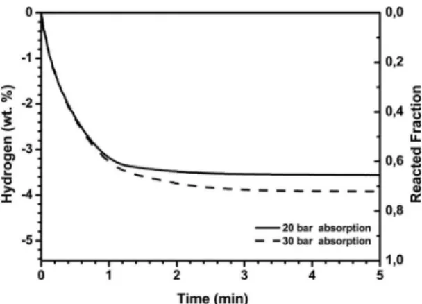 Figure 5. Curves of hydrogen desorption kinetics of 2Mg-Fe sample  at 350 °C under 1.6 bar of H 2 