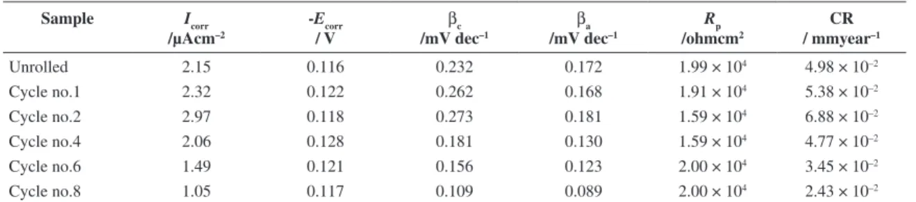 Table 3. Corrosion parameters for unrolled and ARBed copper samples in 3.5% NaCl pH=11 at 25±1°C.