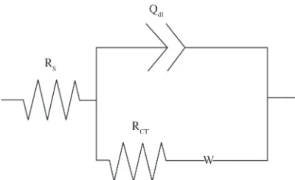 Figure 5. Equivalent circuit used to model impedance data for  ARBed and unrolled copper samples in 3.5% NaCl solution with  pH=2 at 25 ± 1C.