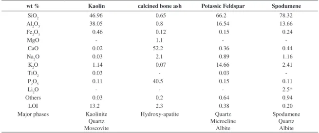 Table 2 shows particle size distribution by laser  diffraction (Model Cilas 1180). This analysis was performed  after wet grinding in alumina media of the raw materials to  sieve at 325 mesh (opening of 45 µm).
