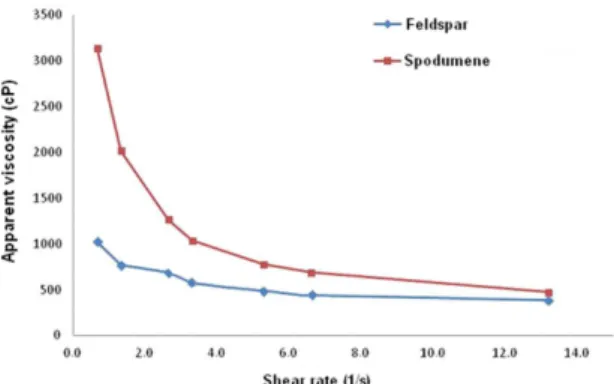 Figure 8 illustrates rheological curves and their response  of dispersant addition for the adjustment of spodumene slip