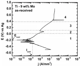 Figure 3. Potential variation with time for Ti-9Mo alloys in  different conditions. Measurements carried out at room temperature  (25 ± 1 ºC).