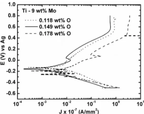 Figure 5. Potentiodynamic anodic polarization diagram of Ti-9Mo  samples, with three different oxygen contents.