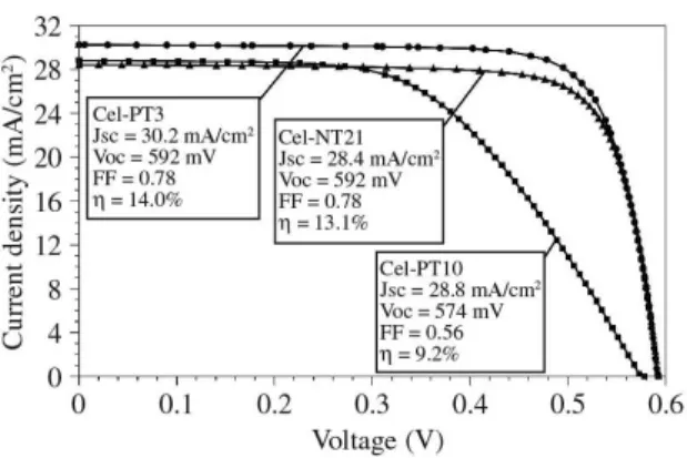 Table 3. Electrical parameters for n + pn +  and n + pp +  solar cells with  240 μm thickness as a function of the base resistivity of the Si-Mc  substrate