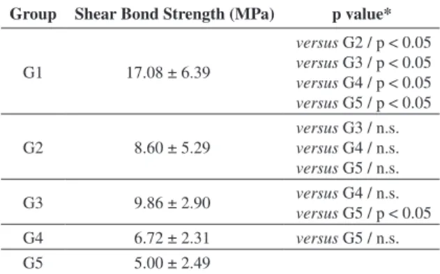 Table 2. Adhesive Remnant Index (ARI) scores for the evaluated  groups. ARI Group 0 1 2 3 1 0 4 5 11 2 3 6 5 6 3 0 5 6 9 4 0 3 7 10 5 0 3 4 13
