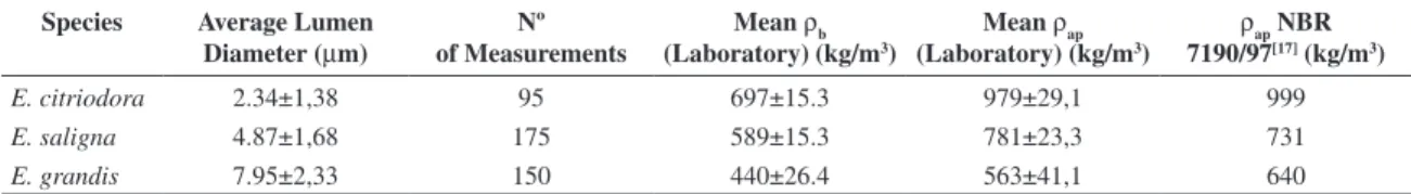 Table 1. Mean values for density and lumen diameter of wood ibers from different species of eucalyptus new untreated.