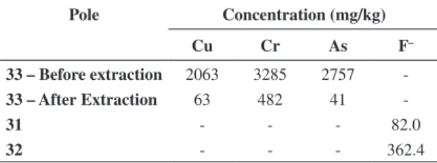 Table 4. Concentrations of copper, chromium and arsenic in a  decommissioned pole (33) before and after decontamination by acid  extraction, and Fluorine content of poles submitted to preventive  (CCA and Creosote) and curative treatment (Boron/Fluorine).