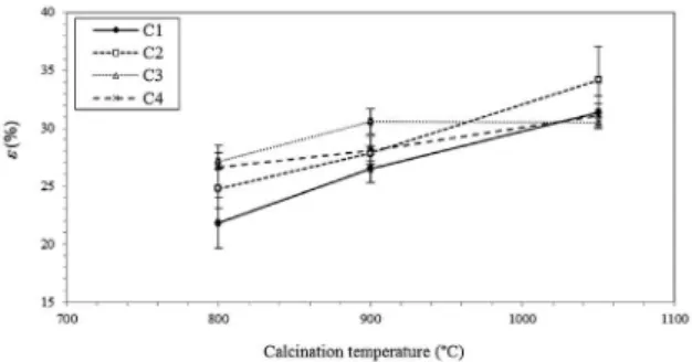 Figure 4. Porosity of compositions C-2 and C-4 as a function of  the temperature.