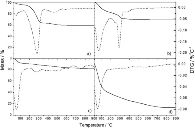 Table 1. Mass  loss  (%)  and  temperature  range  (°C)  for  decomposition  of  MCM‑41  and  MCM‑41  modiied  materials  precursors