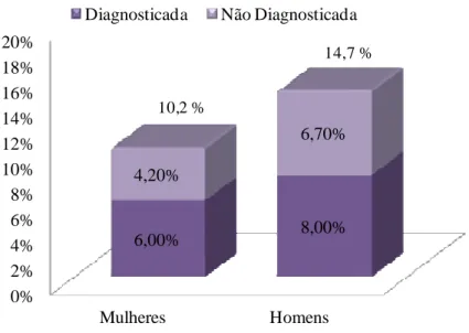 Fig  2.2  -  Percentagem  da  incidência  da  diabetes  em  Portugal  por  sexo,  no  ano  de  2010:  dados  do  Relatório Anual de 2011 do Observatório Nacional da Diabetes, em 2010