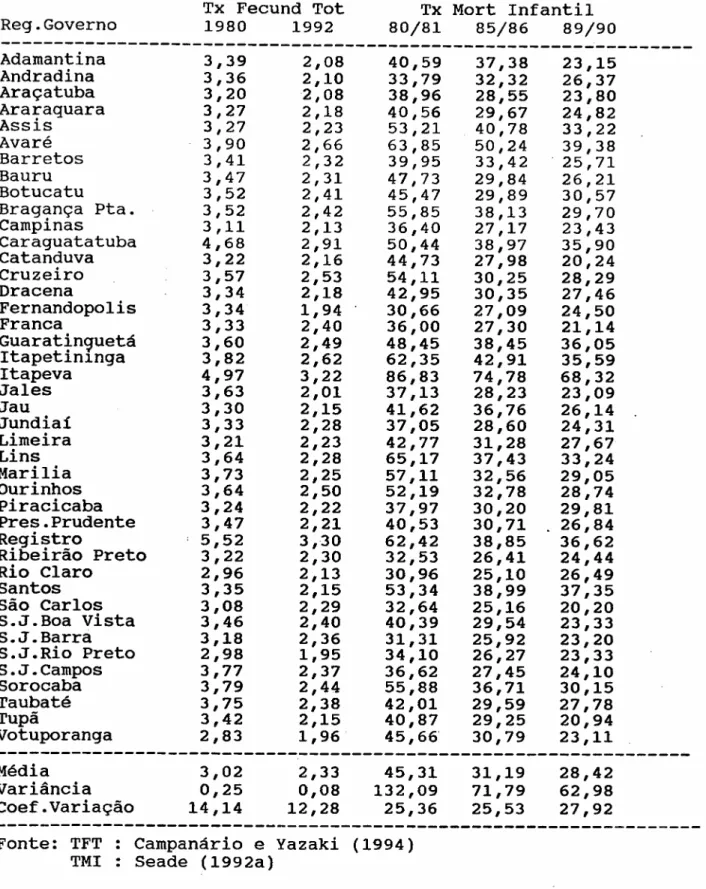 Tabela 3a : Convergência dos níveis demográficos' nas RGs paulistas entre 1980 e 1992