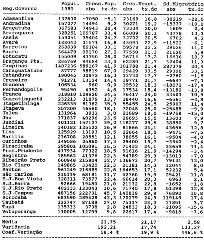 Tabela 3b : Componentes do Crescimento Populacional nas RGs paulistas entre 1980 e 1991