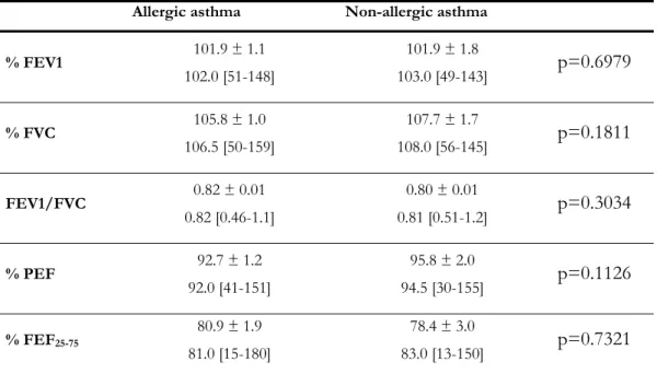 Table 1 – Lung function testing values in allergic and non-allergic asthmatic patients
