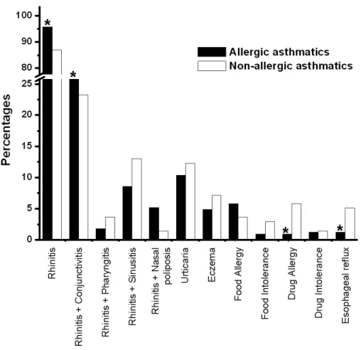 Figure 4 – Main co-morbidities associated with bronchial asthma.  