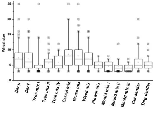 Figure 5 – Cutaneous reactivity to aeroallergens in allergic asthmatic patients.  