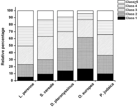 Figure 6 – Degree of sensitisation to aeroallergens in allergic asthmatic patients.  