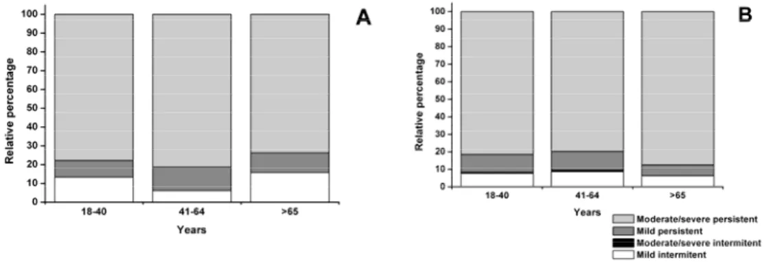 Figure 7 – Profiles of disease severity in different age groups of non-allergic rhinitis (Panel A) and  allergic rhinitis (Panel B) patients