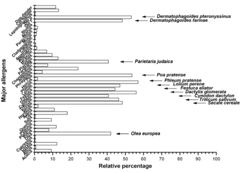 Figure 9 – Major aeroallergens in allergic rhinitis.  