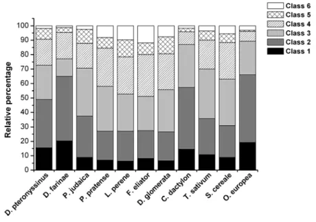 Figure 10 – Degree of sensitisation to aeroallergens in allergic rhinitis patients.  