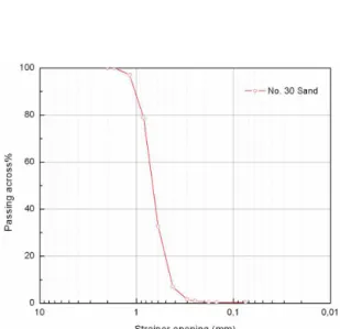 Figure 1. Dephased Current (I) and potential (E) as function of  time (t) in an AC circuit.