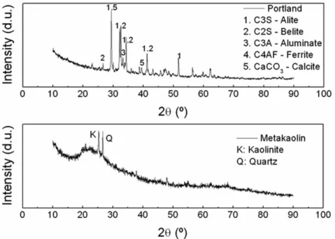 Figure 4. X-ray diffraction spectrum for both cementitious materials (OPC and MK).