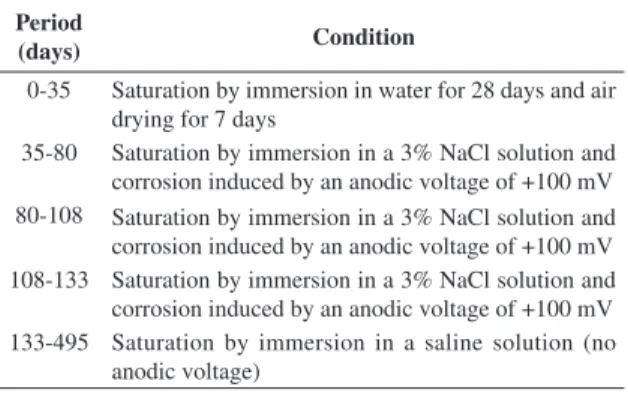Table 4. Condition of the samples before measurement for each  period of time.