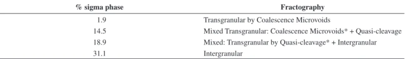 Table 3. Relationship between % sigma phase precipitated and fractography in a 2205 stainless steel (*predominant).