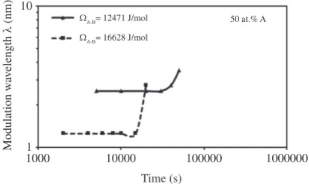 Figure 12. Plots of modulation wavelength λ vs. time t for B-50at.%A  alloy at  650 K for  Ω A-B  values of 12471 and 16628 J/mol.