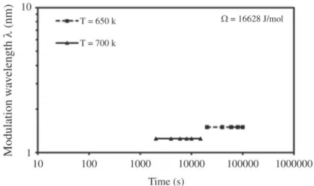 Figure 14. Plots of modulation wavelength λ vs. time t for linear  and nonlinear equations for  Ω A-B  values of 12471 and 16628 J/mol.