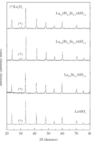 Figure 1 shows the X-ray diffraction patterns of sintered  at 1600 °C/6h. The main diffraction peaks can be indexed  based on the cubic perovskite structure of LaAlO 3  (JCPDS  card 85-848), with La 2 O 3  (JCPDS: 73-2141) detected as  the minority phase.
