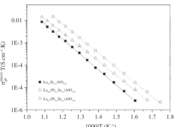 Figure 7. Arrhenius plot of microscopic grain boundary  conductivity measured in air.
