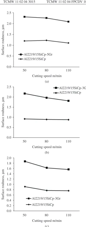 Figure 2 shows the effect of feed rate on the surface  roughness for both the composites at a cutting speed of  80 m/min and a depth of cut of 0.3 mm